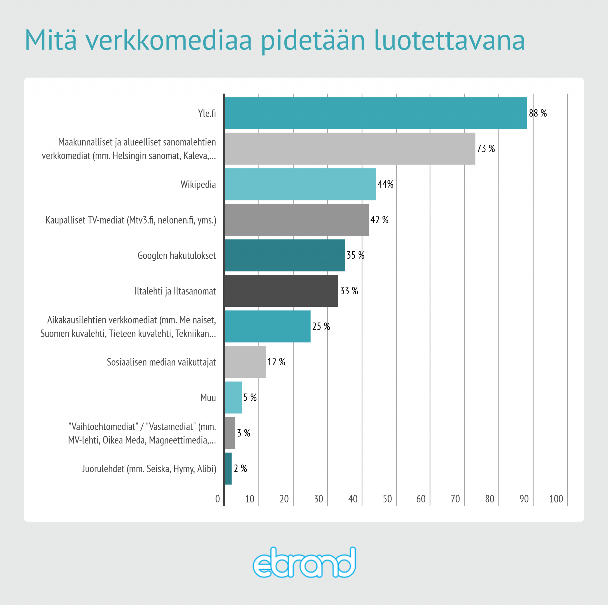 Mihin medioihin luotetaan?