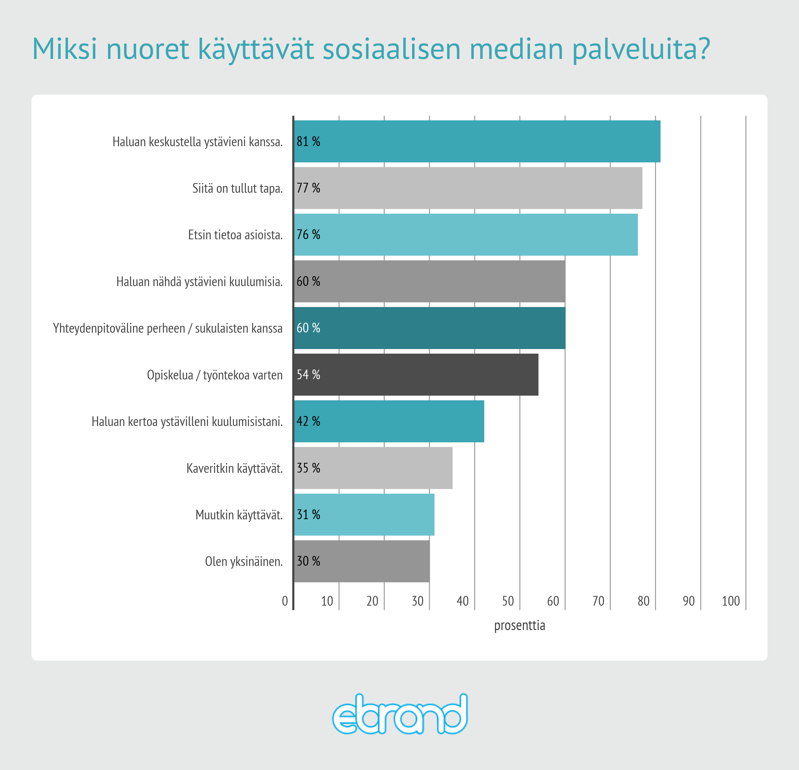 Miksi nuoret käyttävät somea?